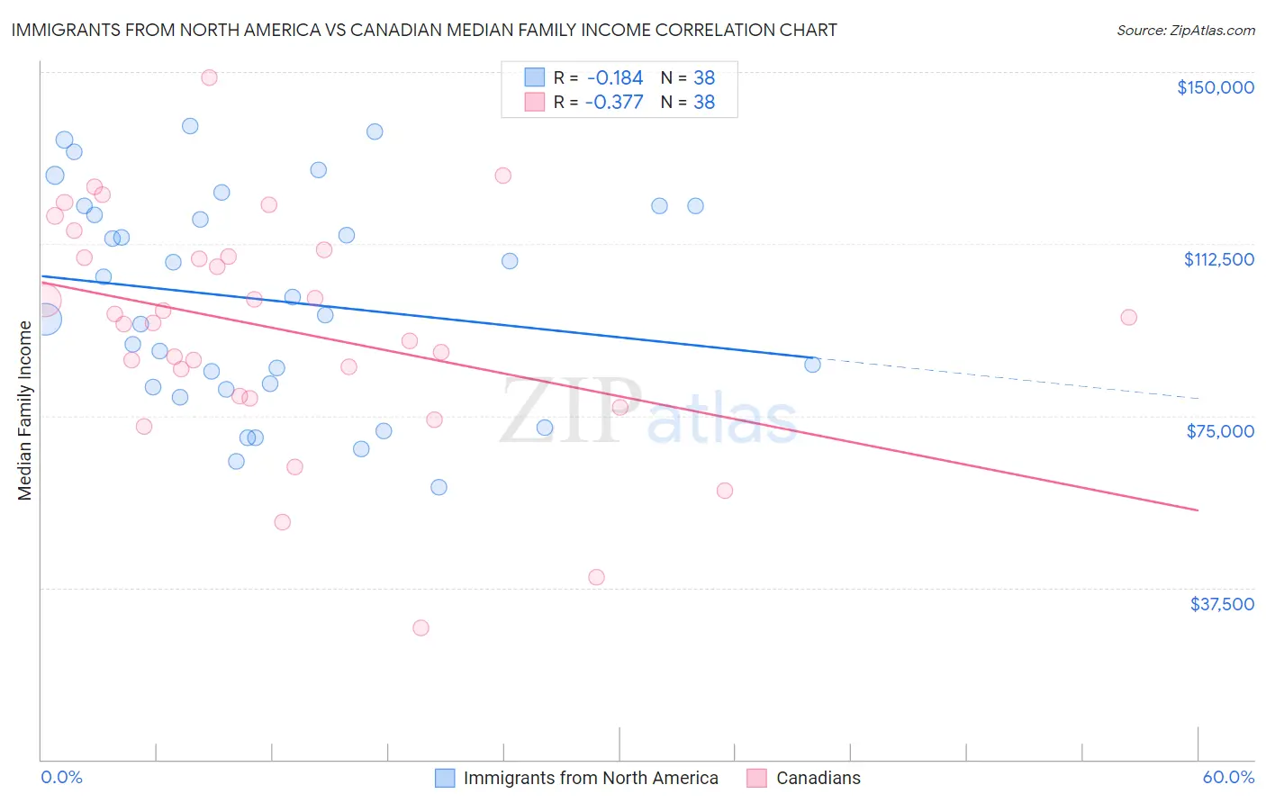 Immigrants from North America vs Canadian Median Family Income