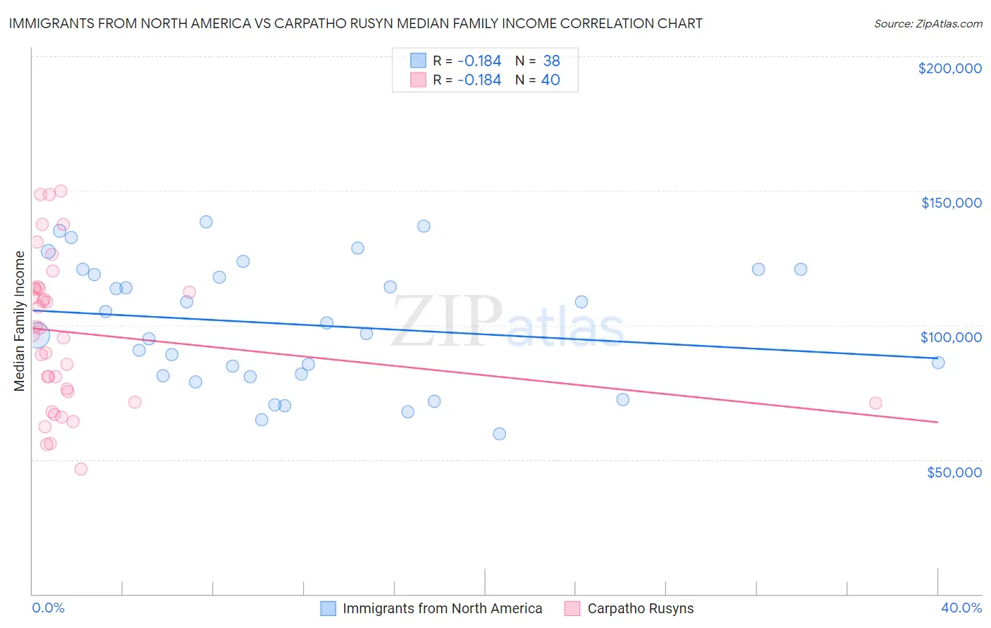 Immigrants from North America vs Carpatho Rusyn Median Family Income