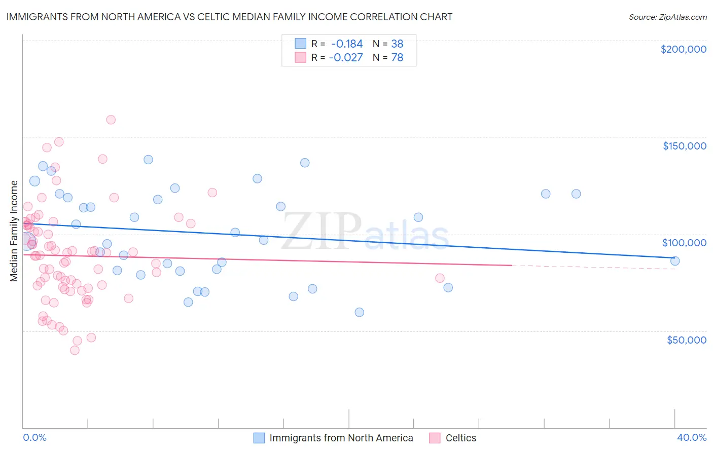 Immigrants from North America vs Celtic Median Family Income