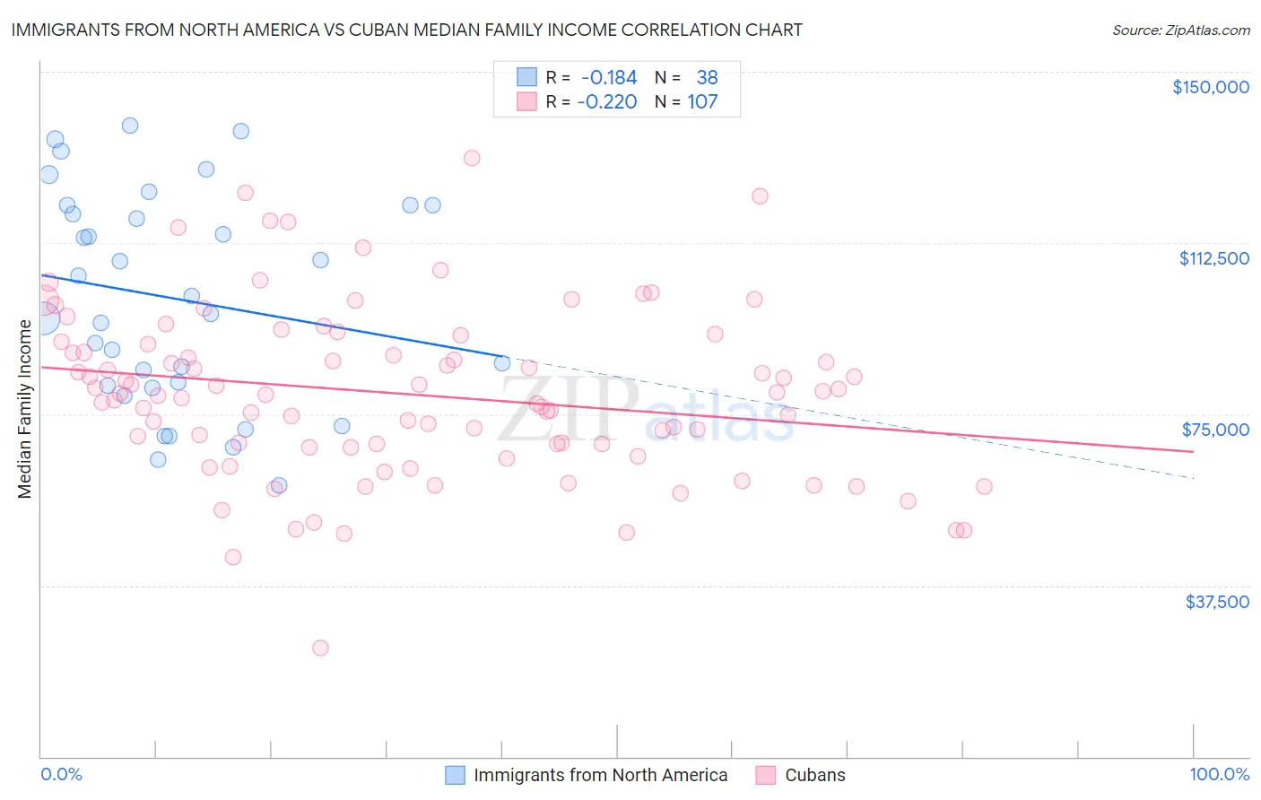 Immigrants from North America vs Cuban Median Family Income