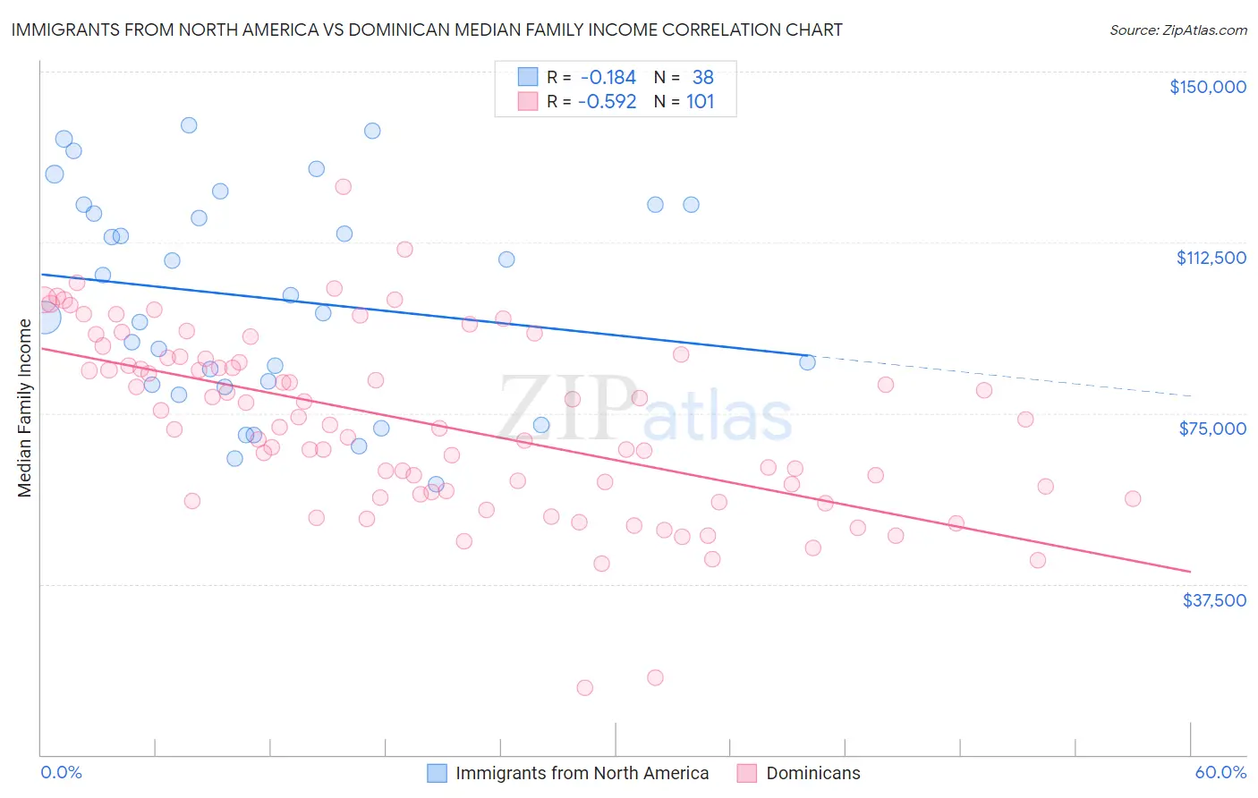 Immigrants from North America vs Dominican Median Family Income