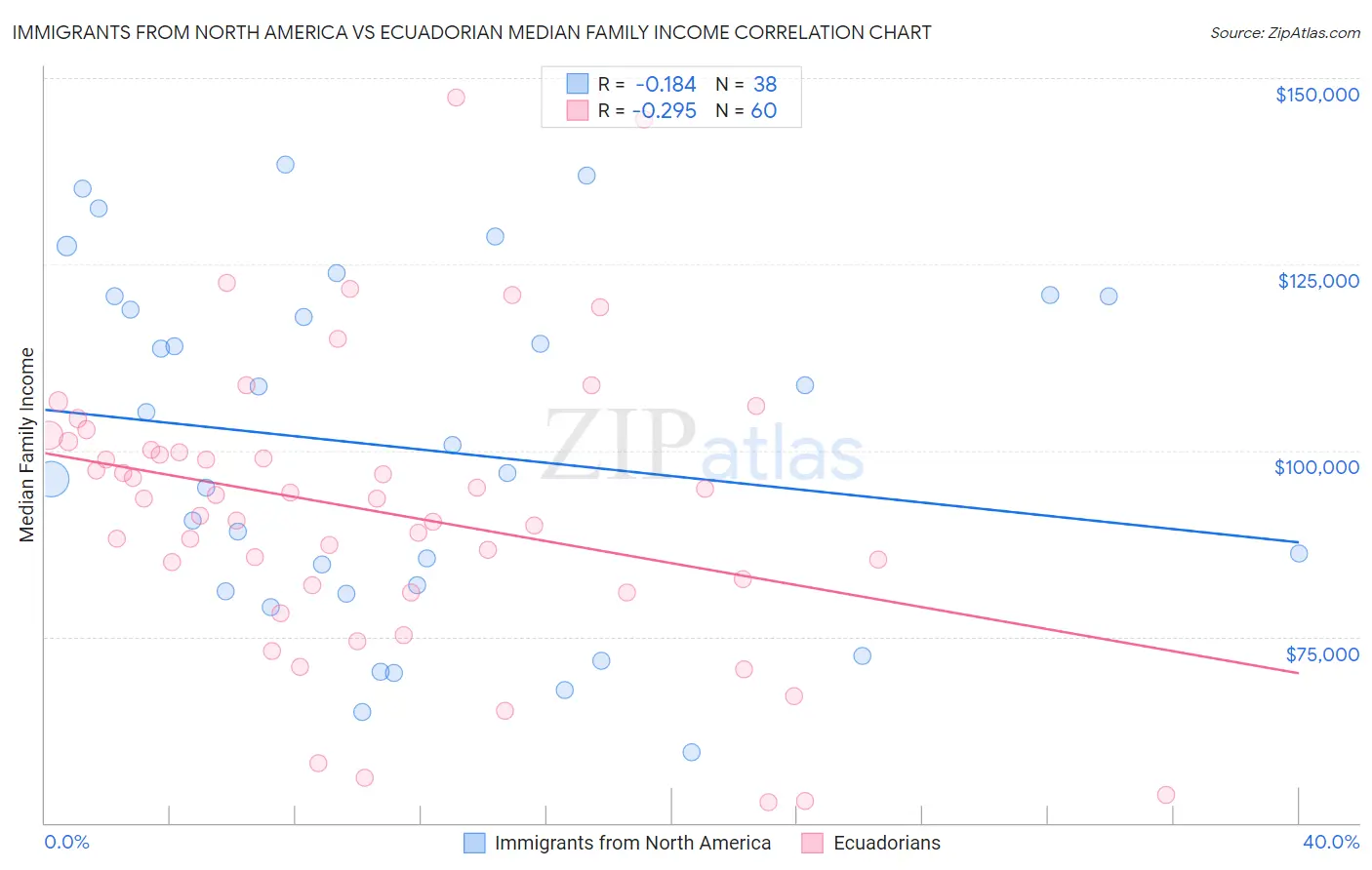 Immigrants from North America vs Ecuadorian Median Family Income