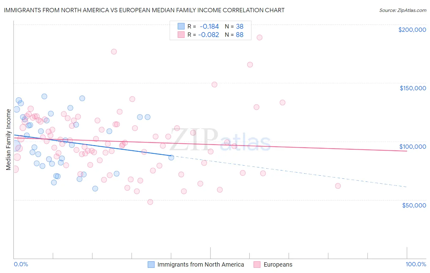 Immigrants from North America vs European Median Family Income