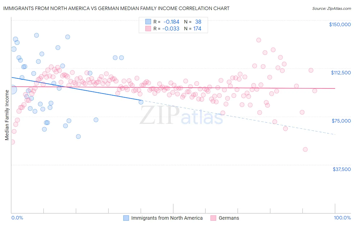 Immigrants from North America vs German Median Family Income