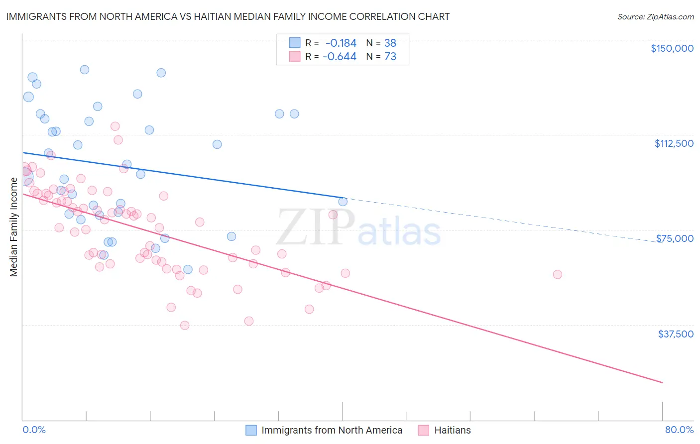 Immigrants from North America vs Haitian Median Family Income