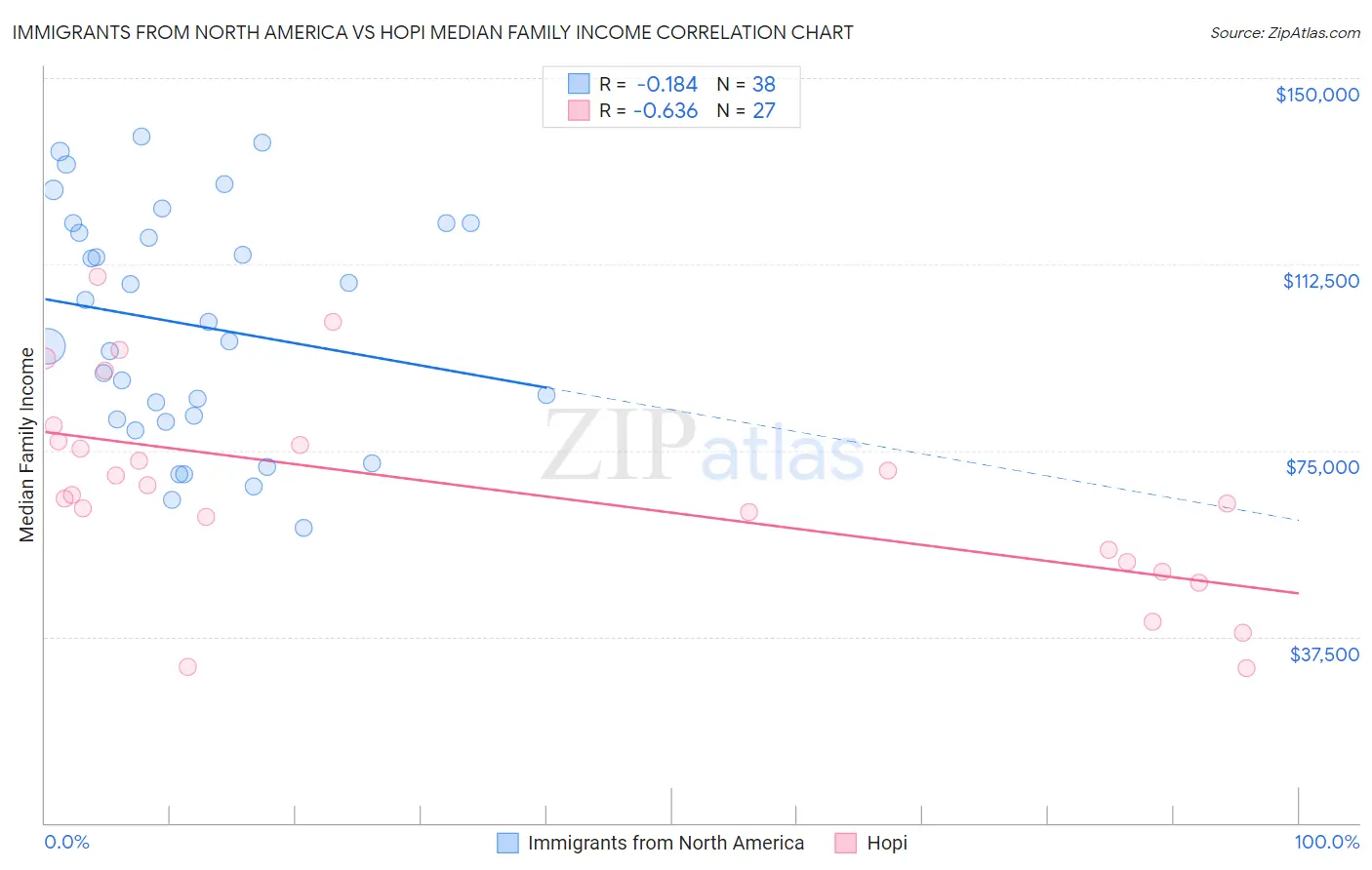 Immigrants from North America vs Hopi Median Family Income