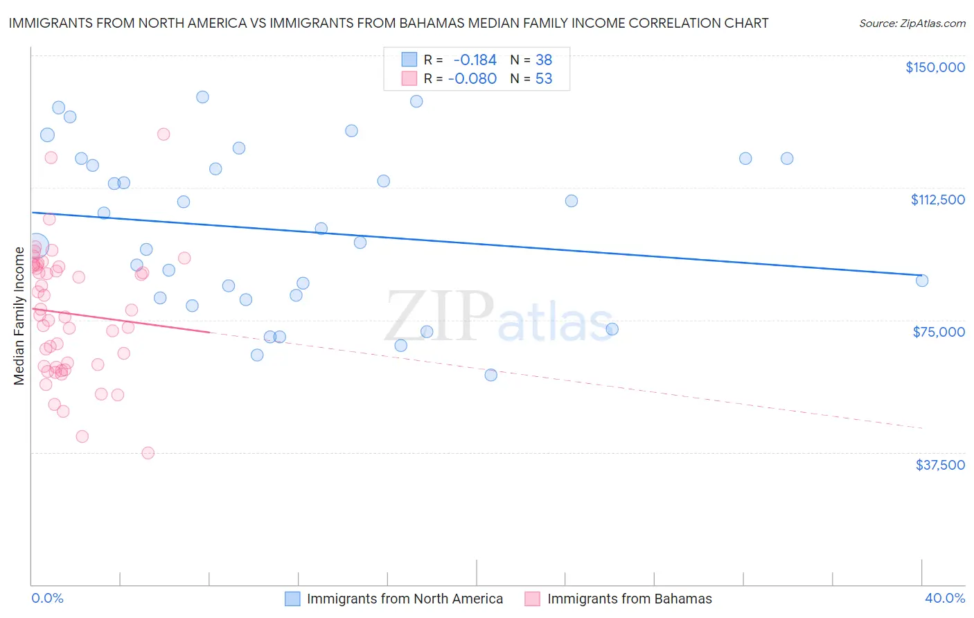 Immigrants from North America vs Immigrants from Bahamas Median Family Income