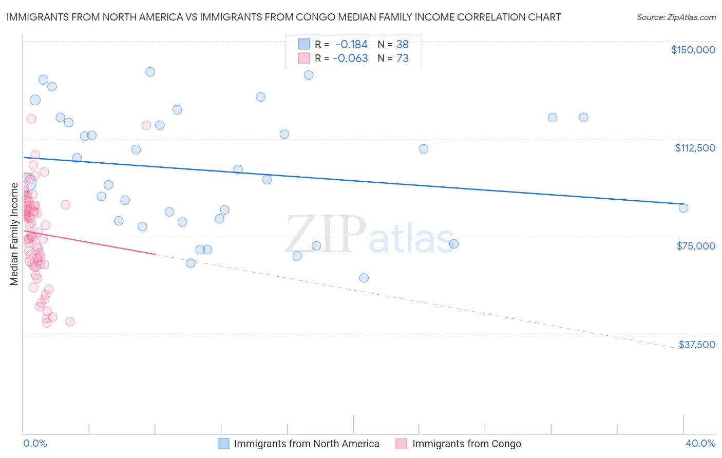 Immigrants from North America vs Immigrants from Congo Median Family Income