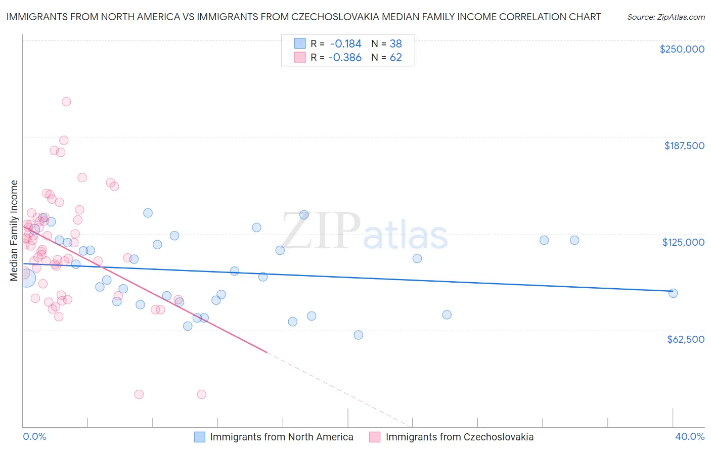 Immigrants from North America vs Immigrants from Czechoslovakia Median Family Income