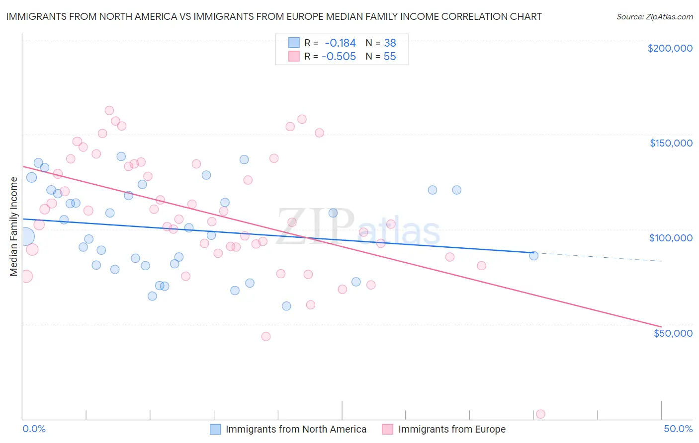 Immigrants from North America vs Immigrants from Europe Median Family Income