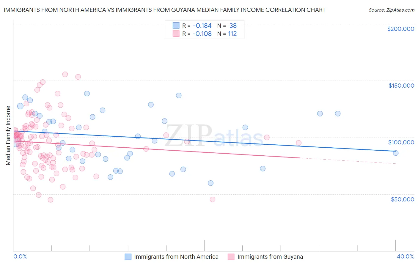 Immigrants from North America vs Immigrants from Guyana Median Family Income