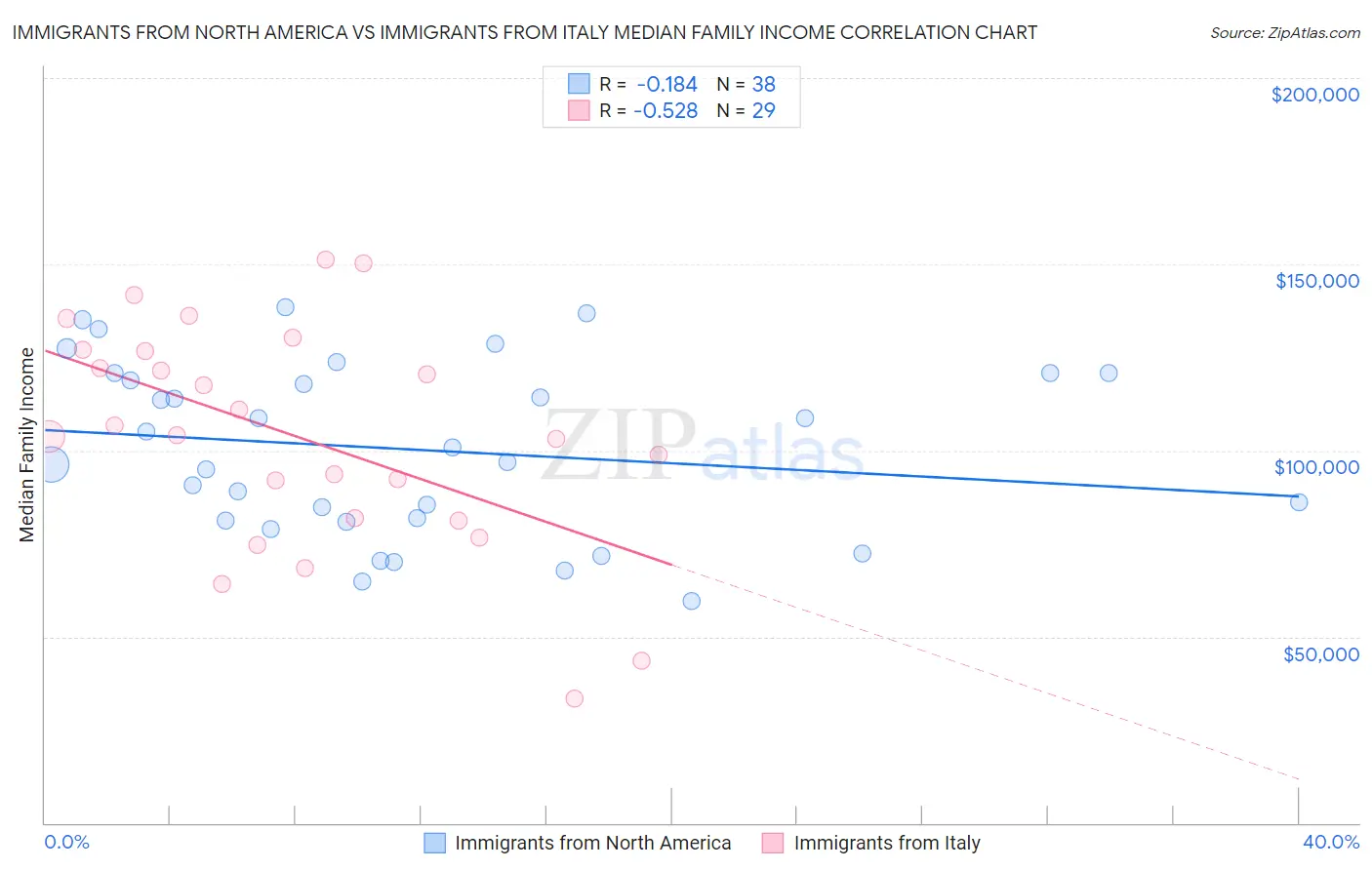 Immigrants from North America vs Immigrants from Italy Median Family Income