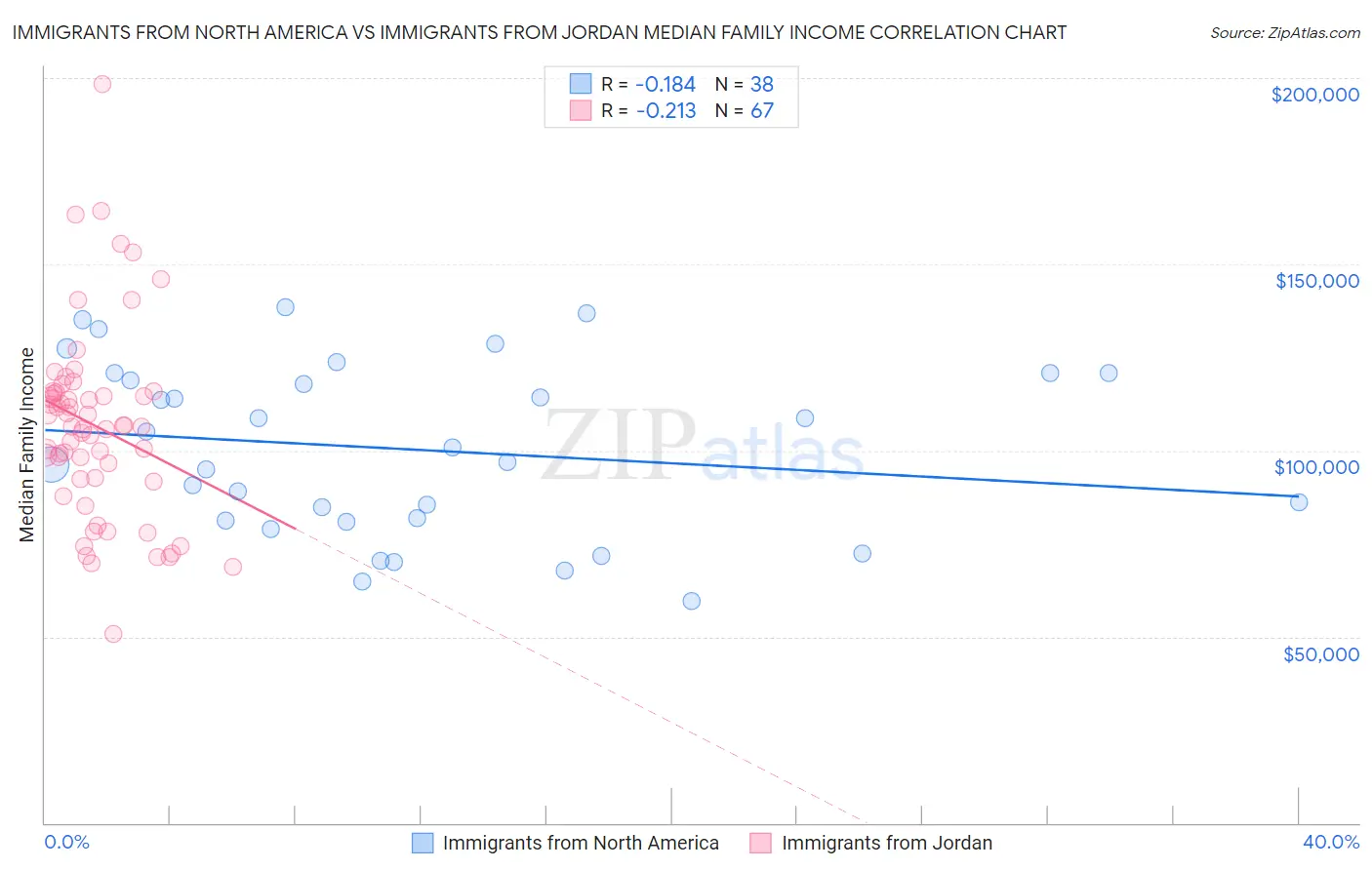 Immigrants from North America vs Immigrants from Jordan Median Family Income