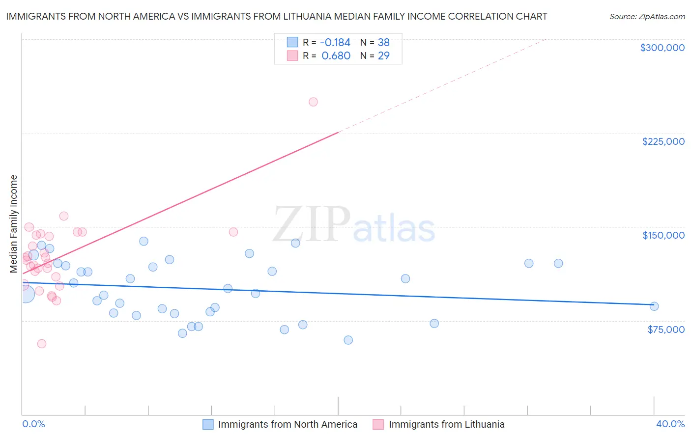 Immigrants from North America vs Immigrants from Lithuania Median Family Income