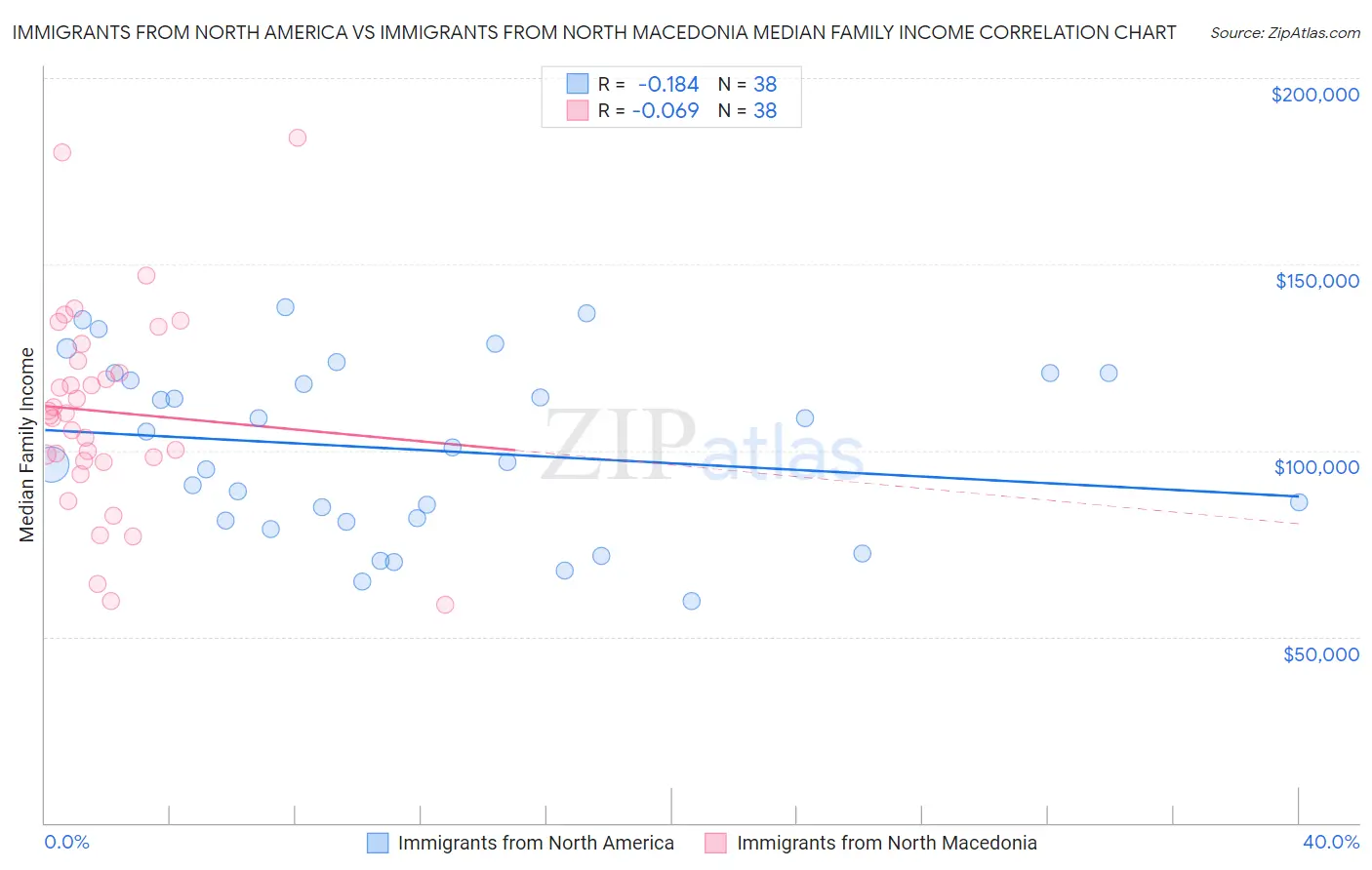 Immigrants from North America vs Immigrants from North Macedonia Median Family Income