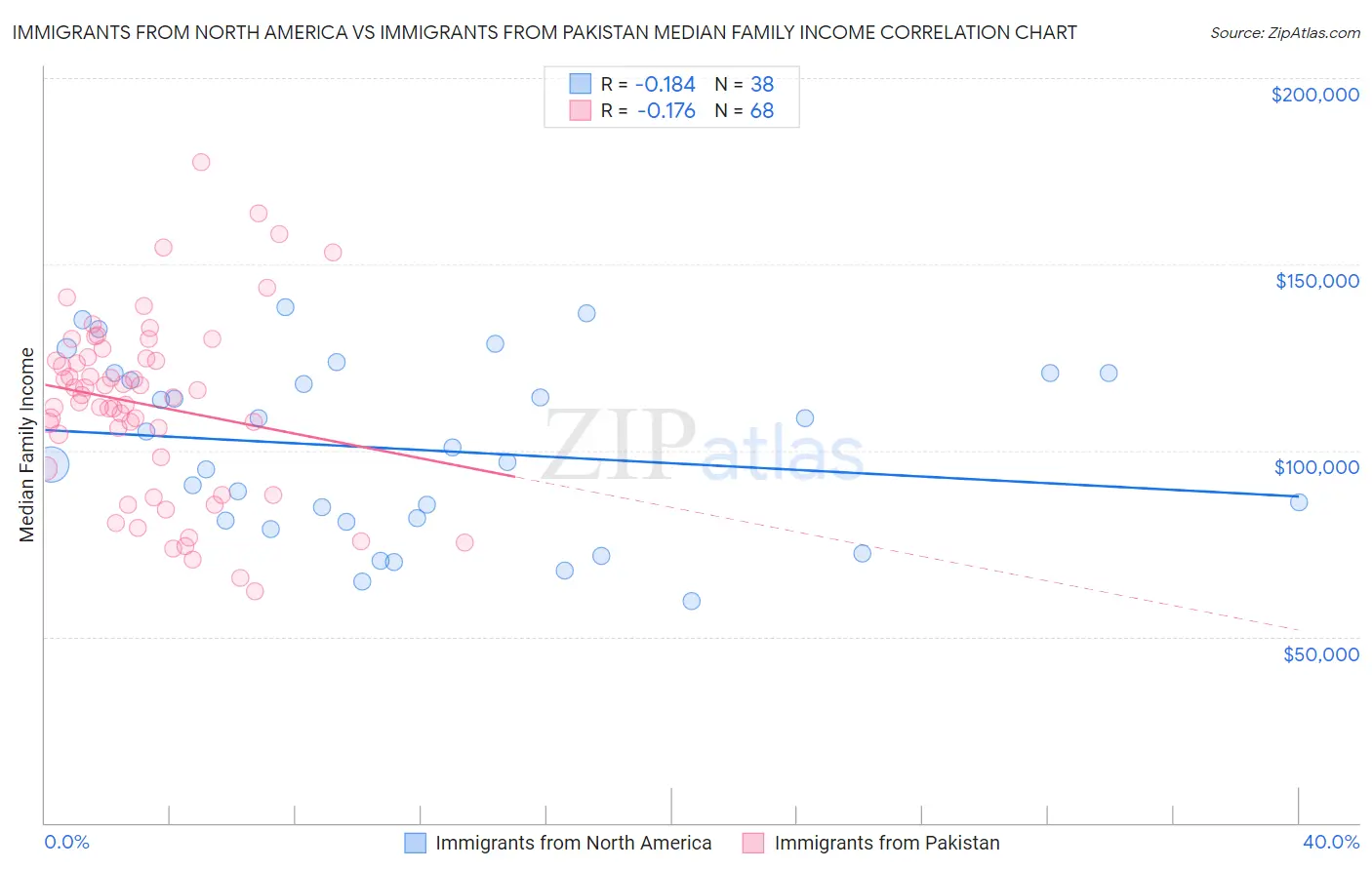 Immigrants from North America vs Immigrants from Pakistan Median Family Income