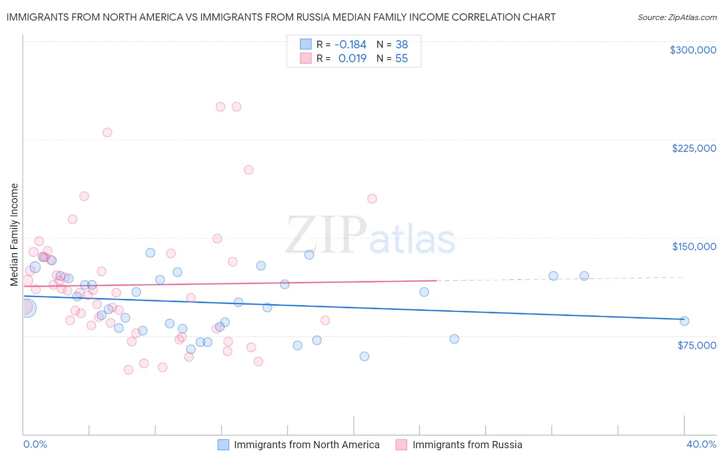 Immigrants from North America vs Immigrants from Russia Median Family Income