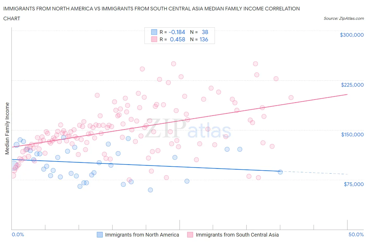 Immigrants from North America vs Immigrants from South Central Asia Median Family Income