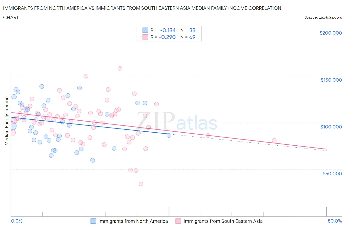 Immigrants from North America vs Immigrants from South Eastern Asia Median Family Income
