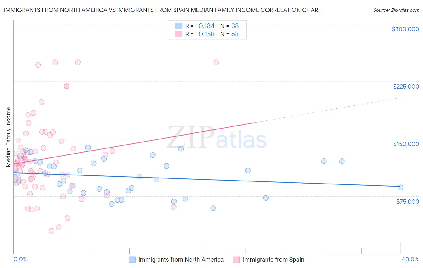 Immigrants from North America vs Immigrants from Spain Median Family Income