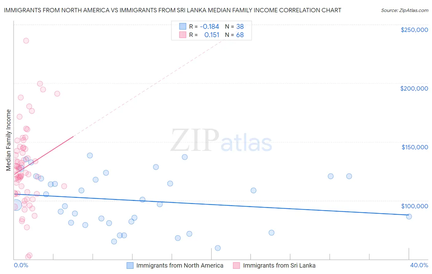 Immigrants from North America vs Immigrants from Sri Lanka Median Family Income