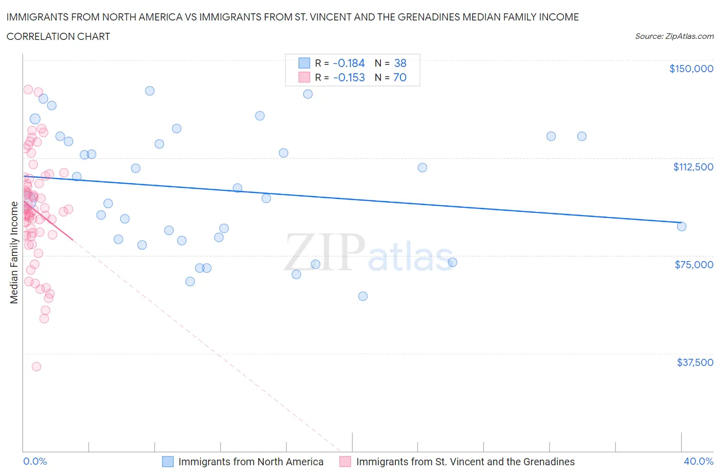 Immigrants from North America vs Immigrants from St. Vincent and the Grenadines Median Family Income