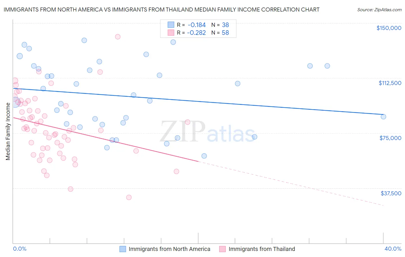 Immigrants from North America vs Immigrants from Thailand Median Family Income