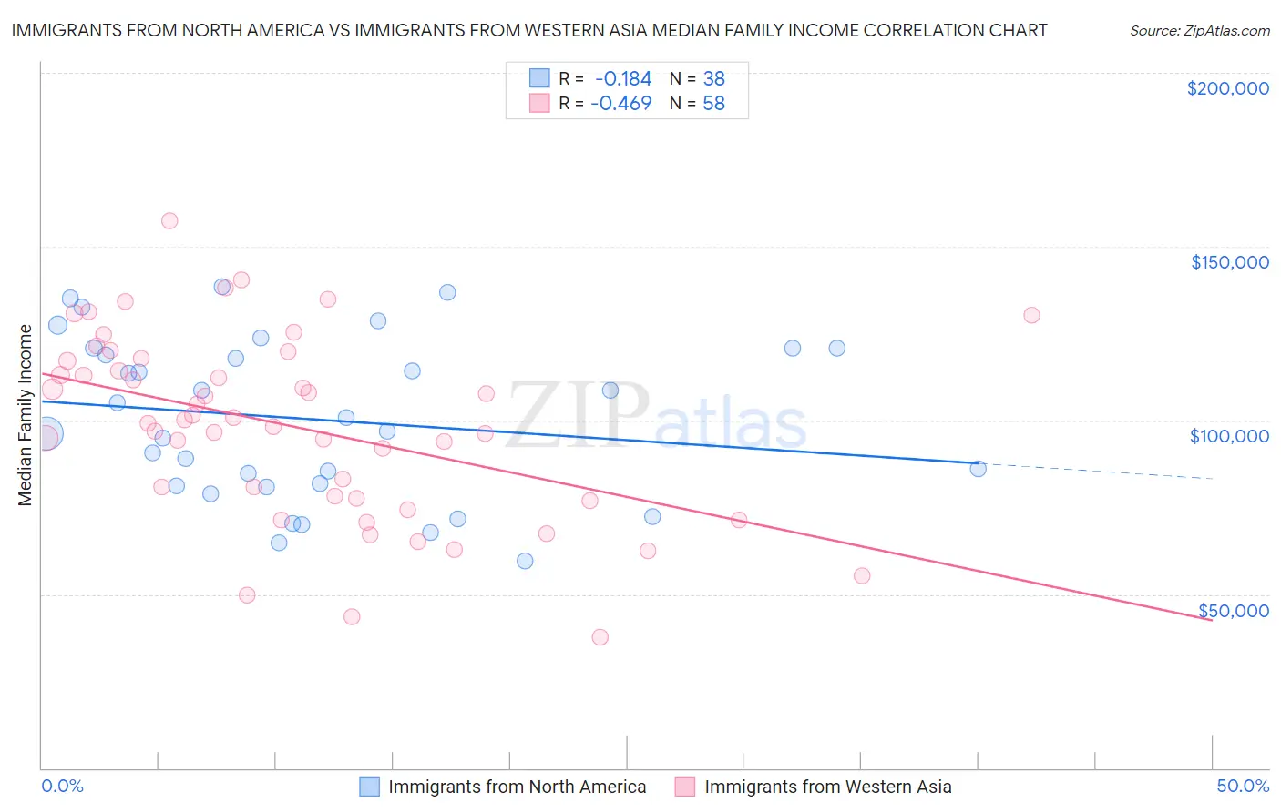 Immigrants from North America vs Immigrants from Western Asia Median Family Income