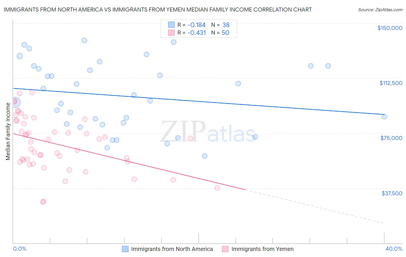 Immigrants from North America vs Immigrants from Yemen Median Family Income