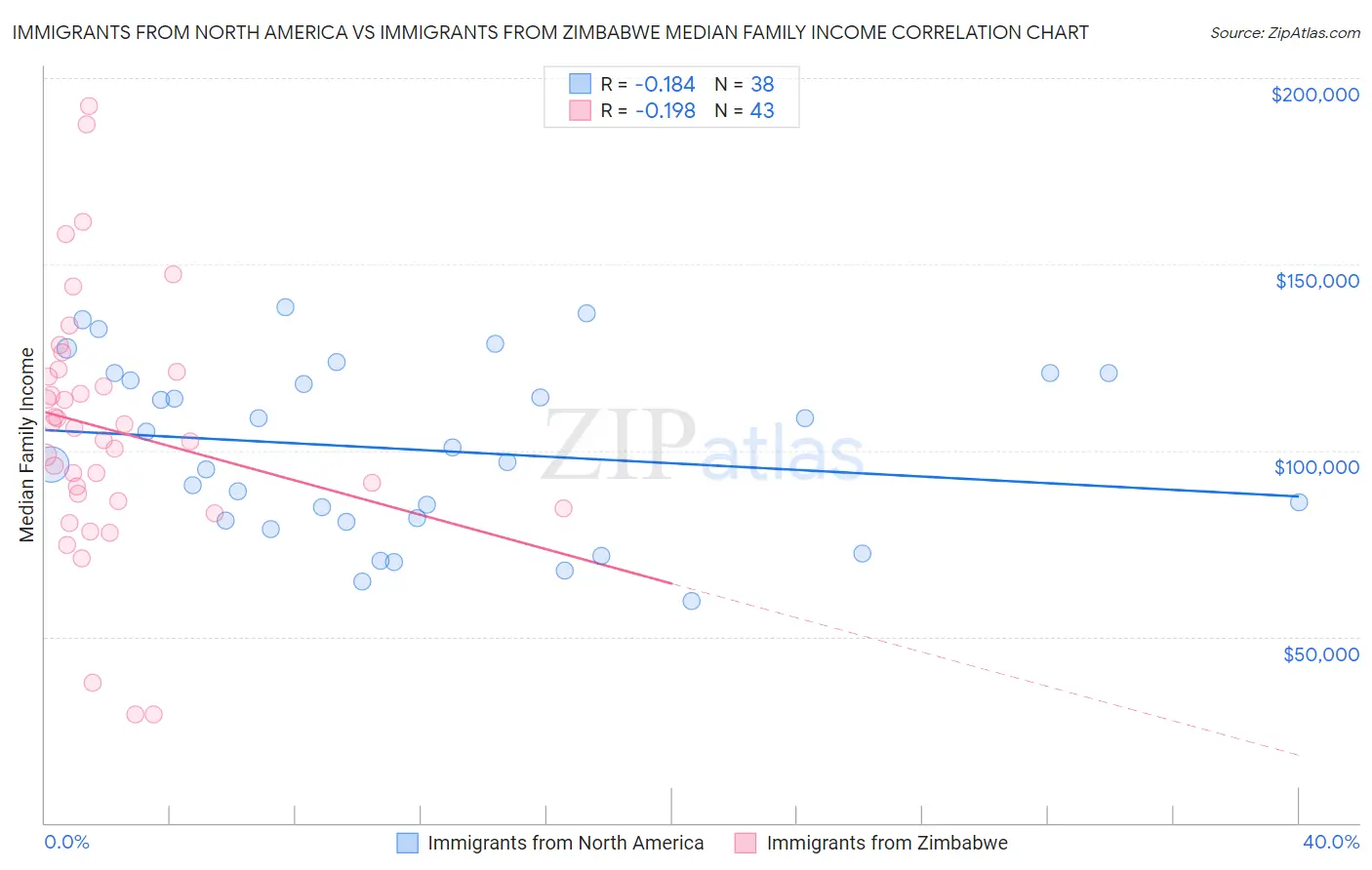 Immigrants from North America vs Immigrants from Zimbabwe Median Family Income