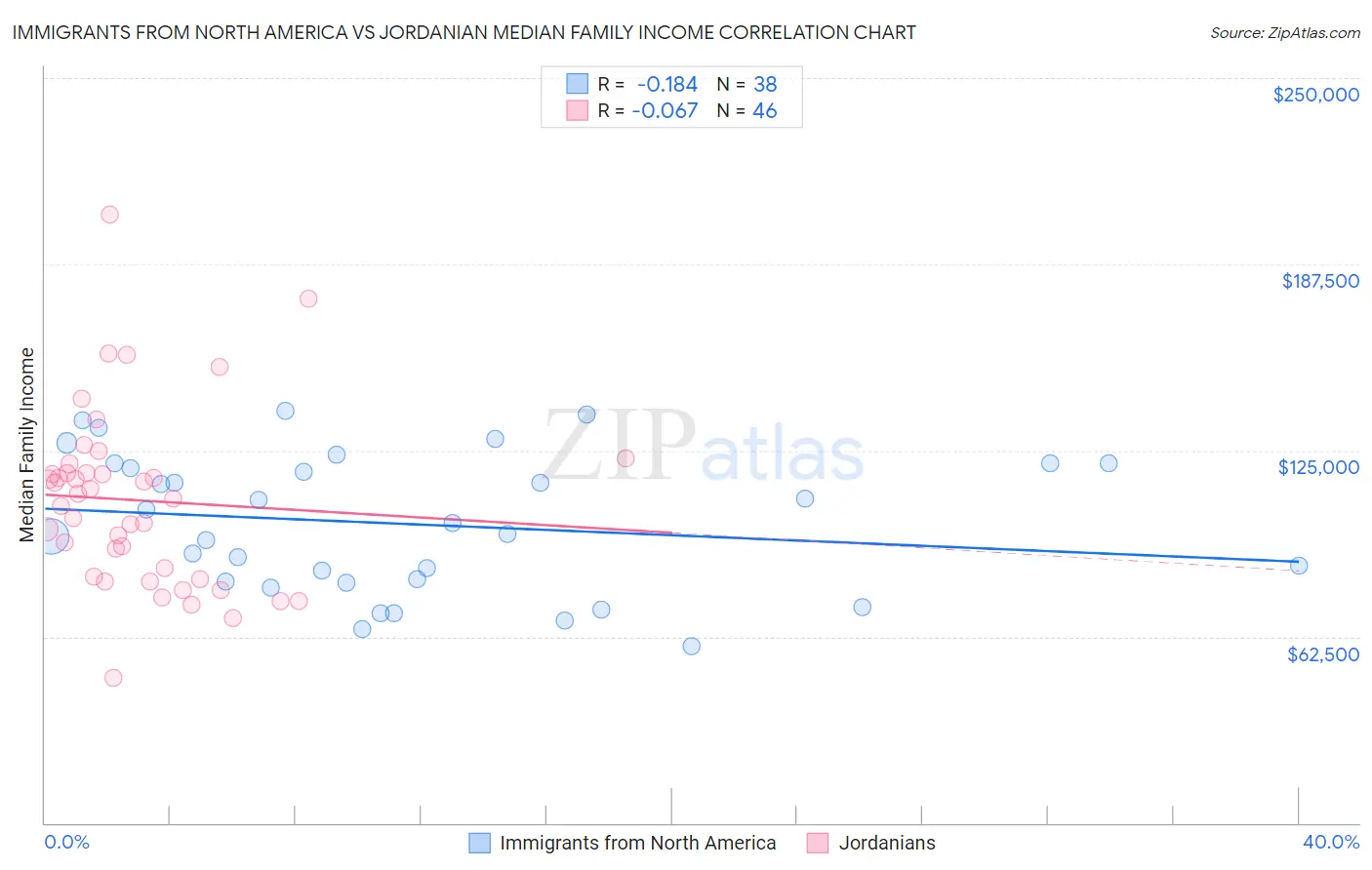 Immigrants from North America vs Jordanian Median Family Income