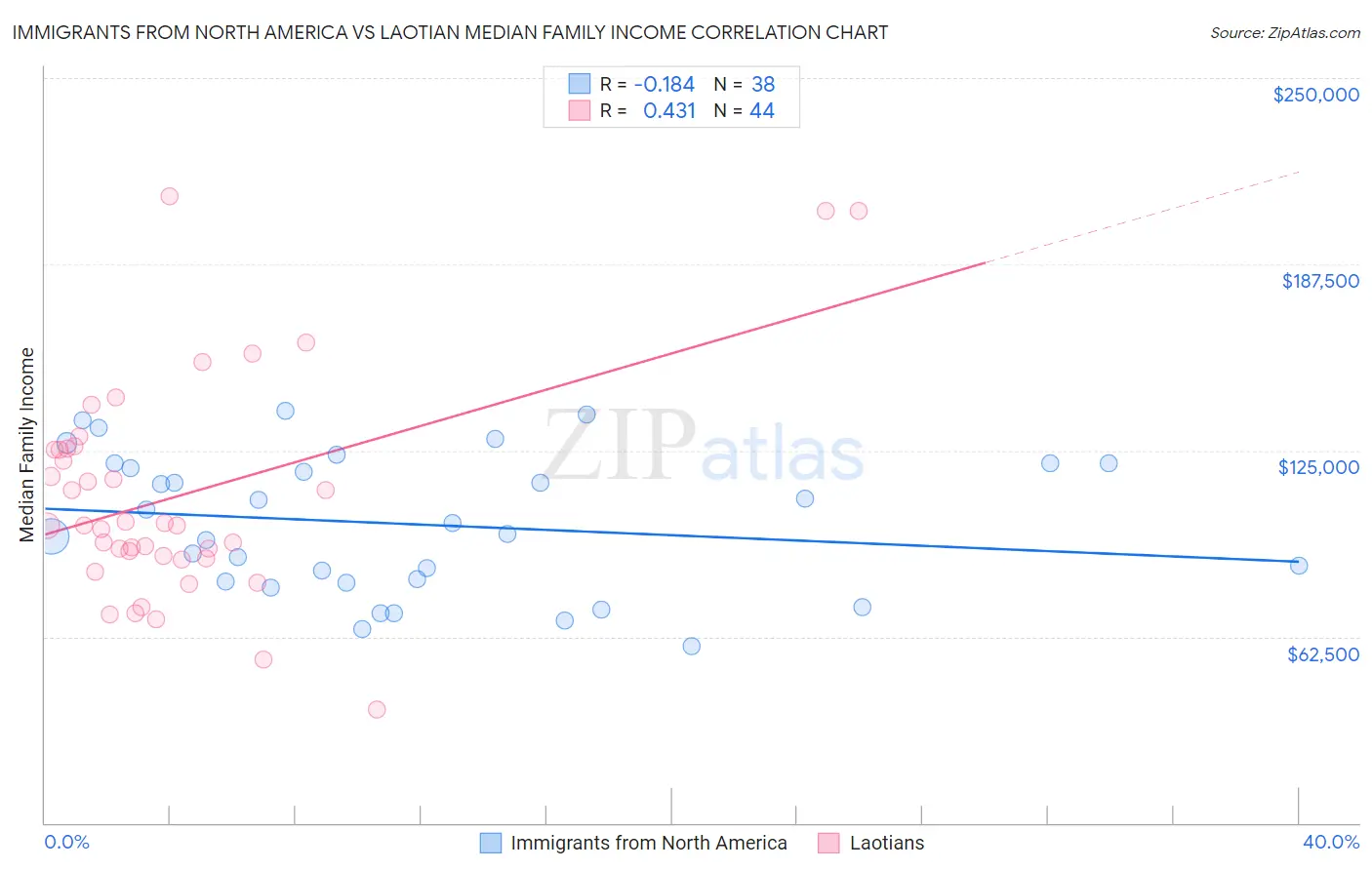 Immigrants from North America vs Laotian Median Family Income