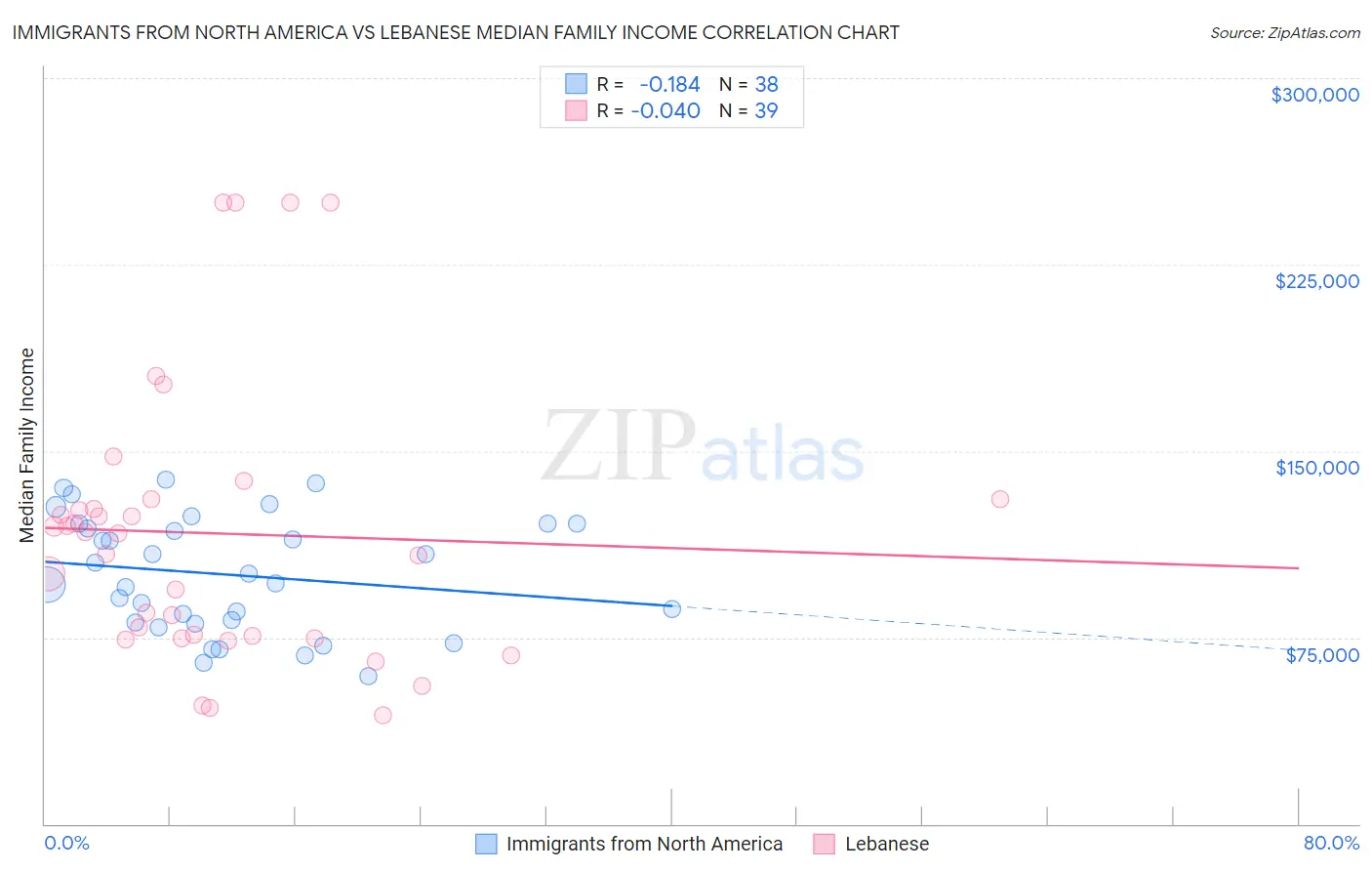 Immigrants from North America vs Lebanese Median Family Income