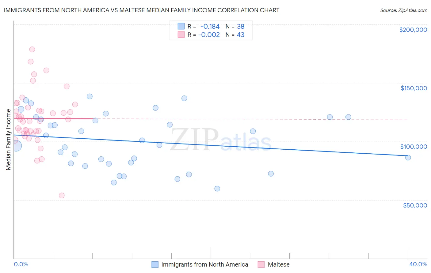 Immigrants from North America vs Maltese Median Family Income