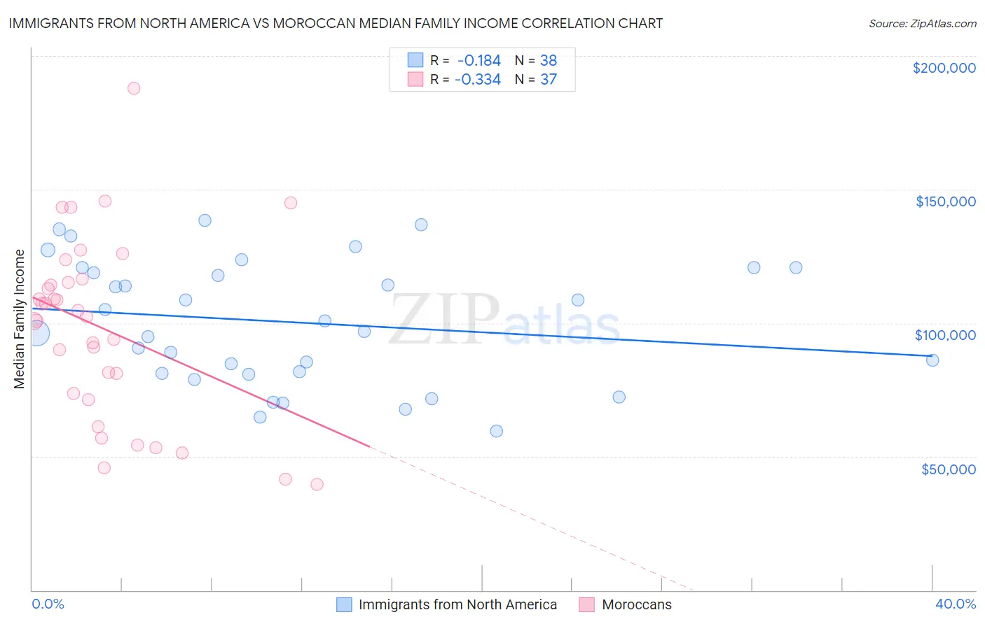 Immigrants from North America vs Moroccan Median Family Income