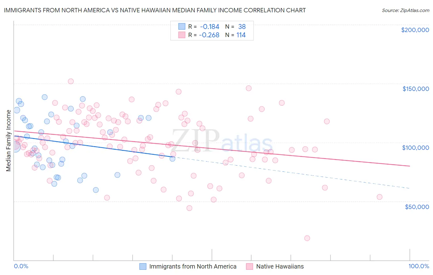 Immigrants from North America vs Native Hawaiian Median Family Income