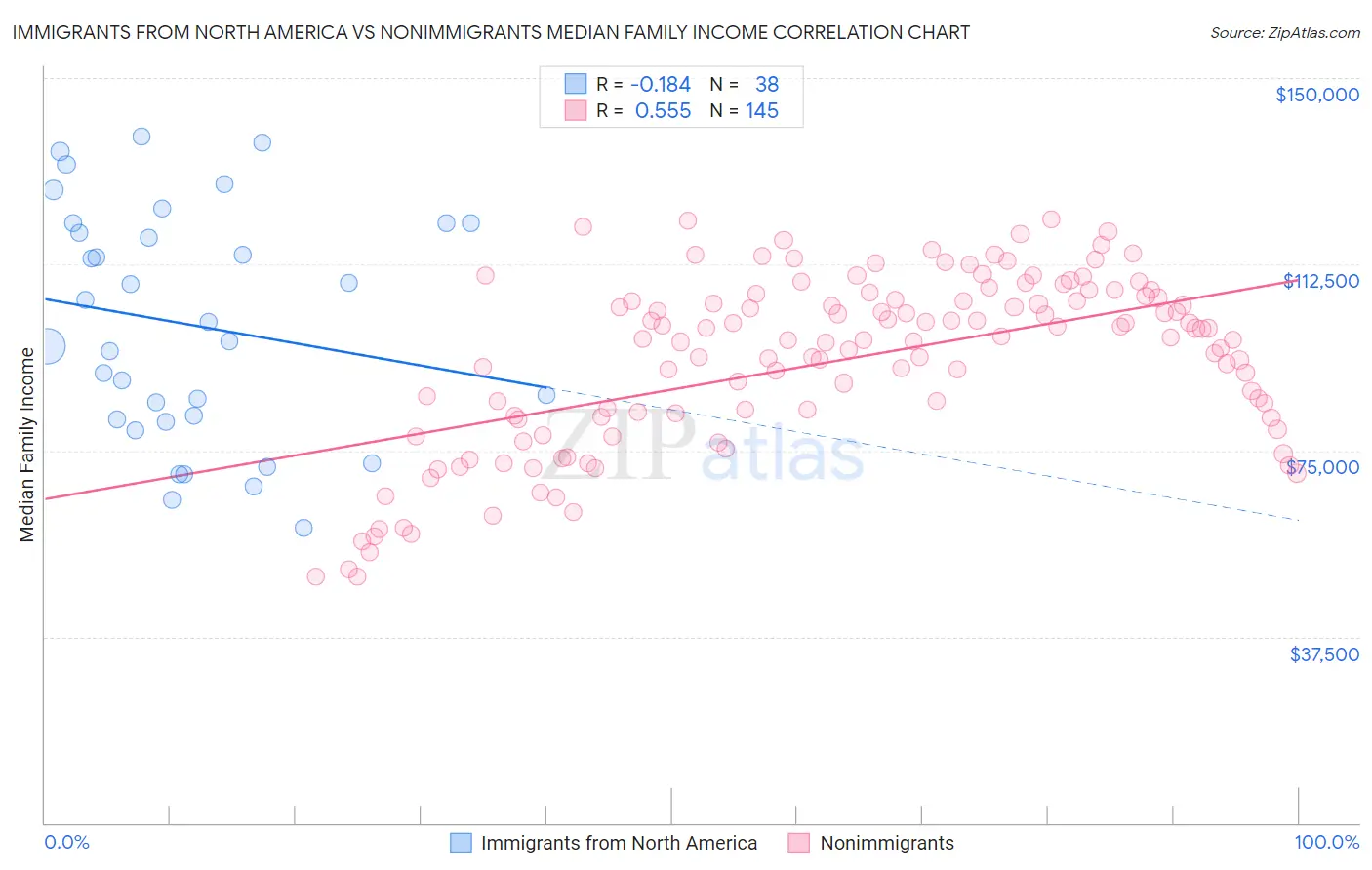 Immigrants from North America vs Nonimmigrants Median Family Income