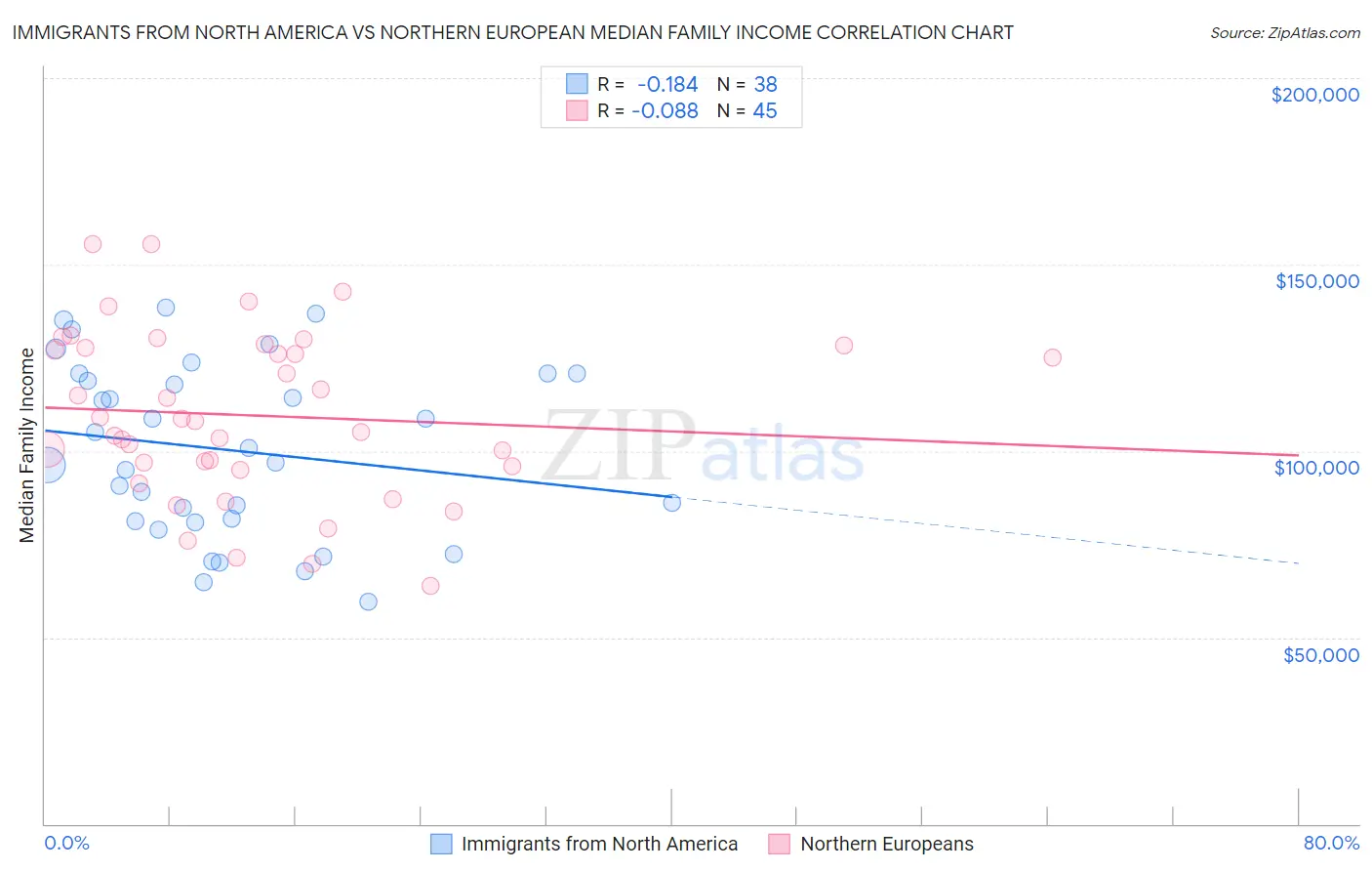 Immigrants from North America vs Northern European Median Family Income