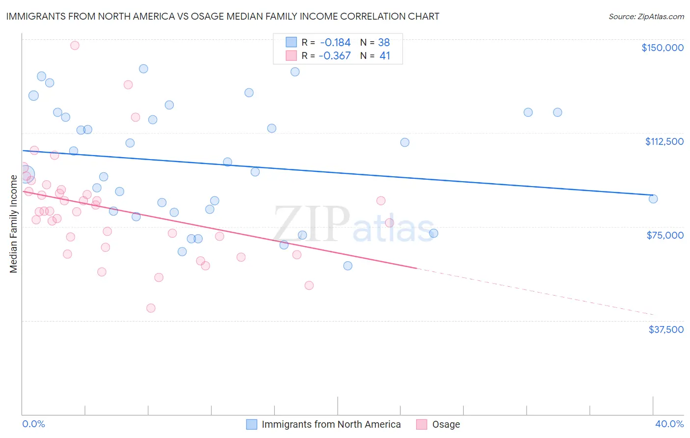 Immigrants from North America vs Osage Median Family Income