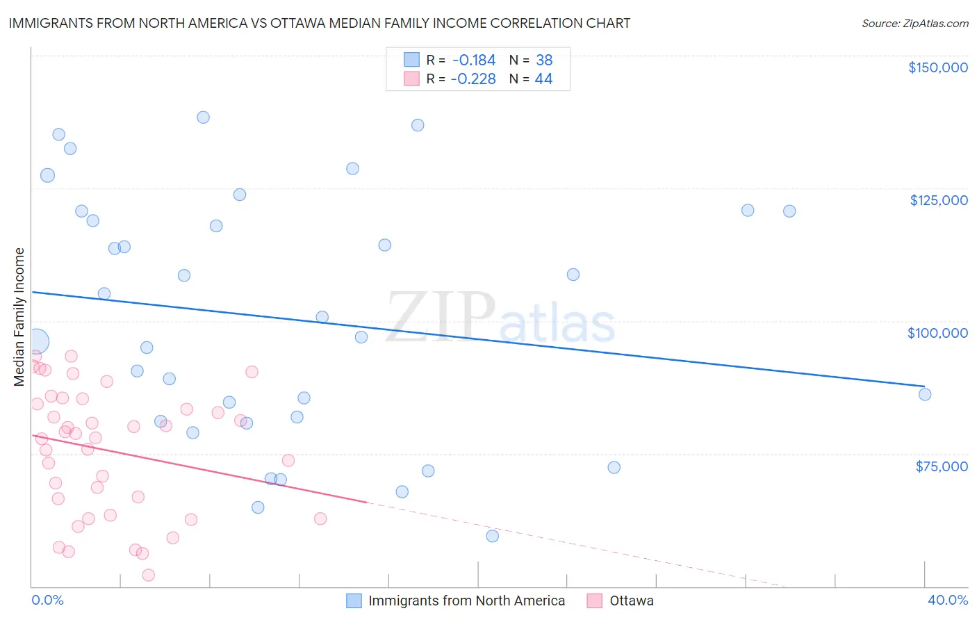 Immigrants from North America vs Ottawa Median Family Income