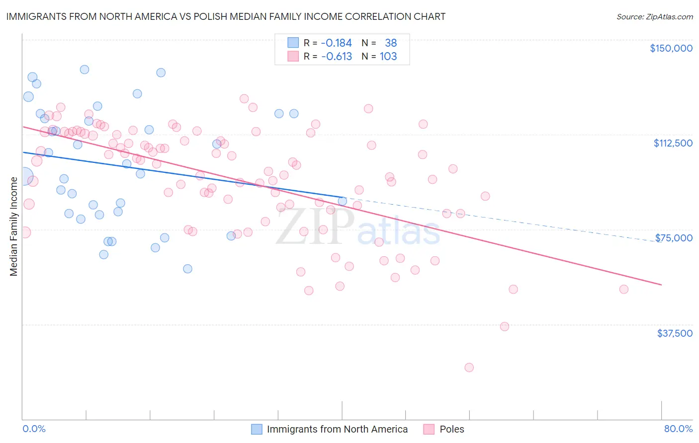 Immigrants from North America vs Polish Median Family Income