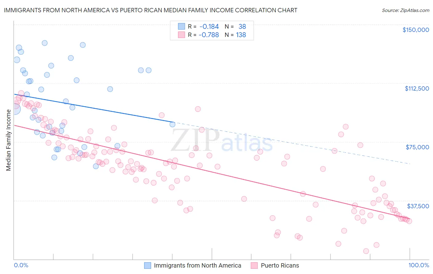 Immigrants from North America vs Puerto Rican Median Family Income