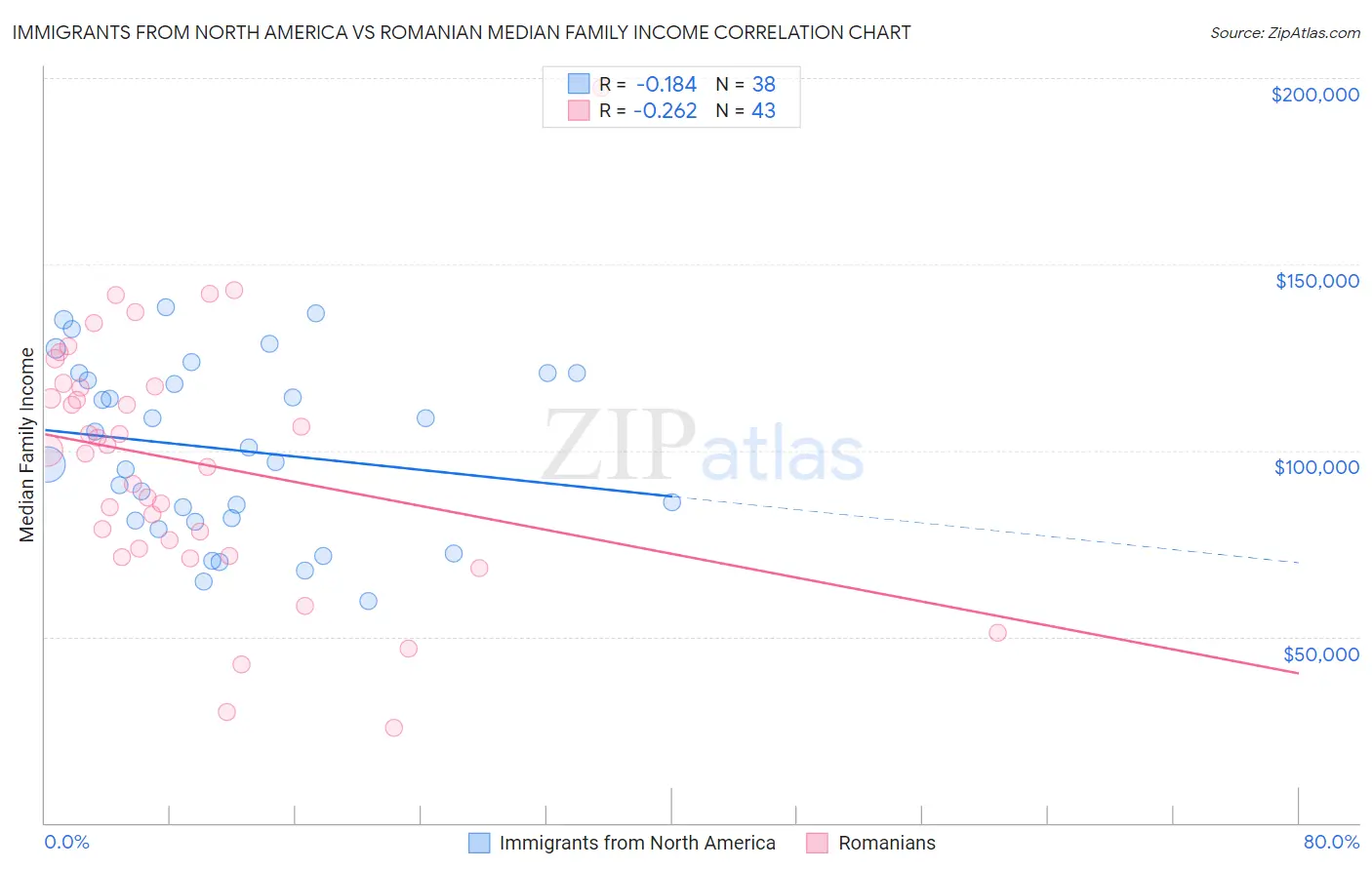 Immigrants from North America vs Romanian Median Family Income