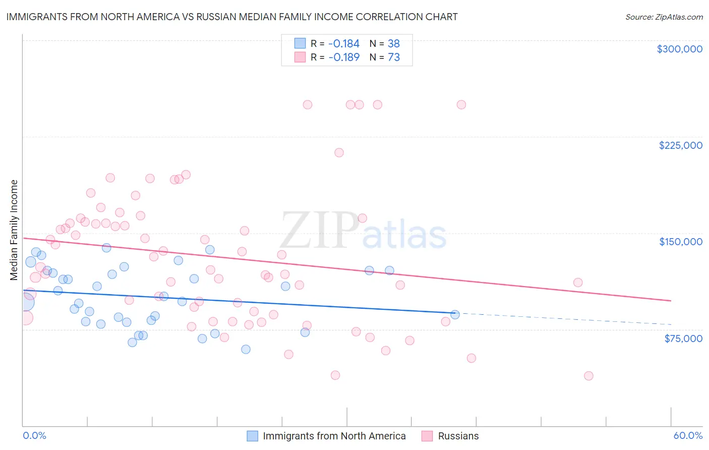 Immigrants from North America vs Russian Median Family Income
