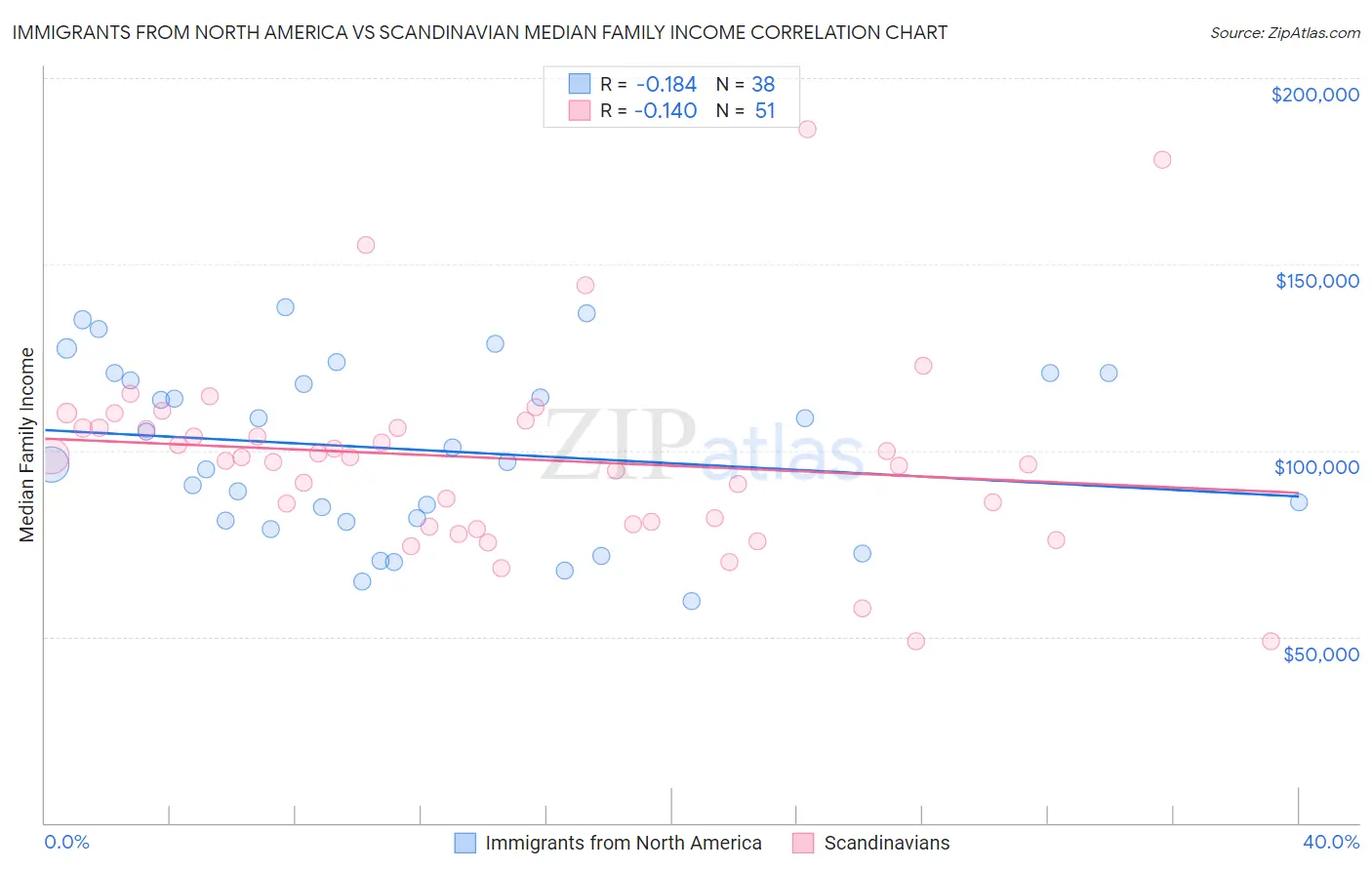 Immigrants from North America vs Scandinavian Median Family Income