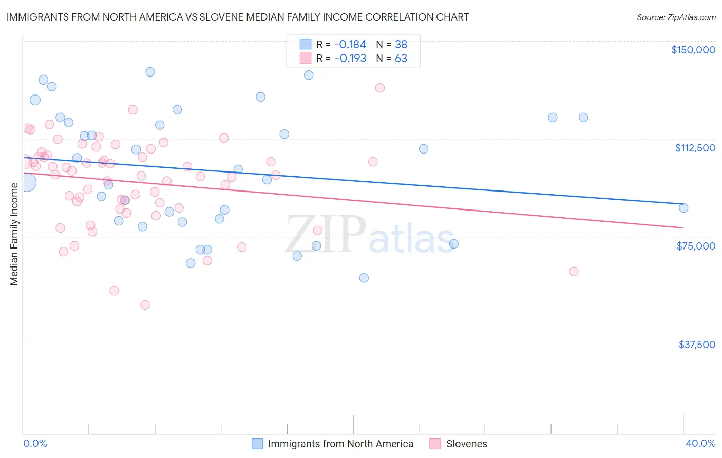 Immigrants from North America vs Slovene Median Family Income