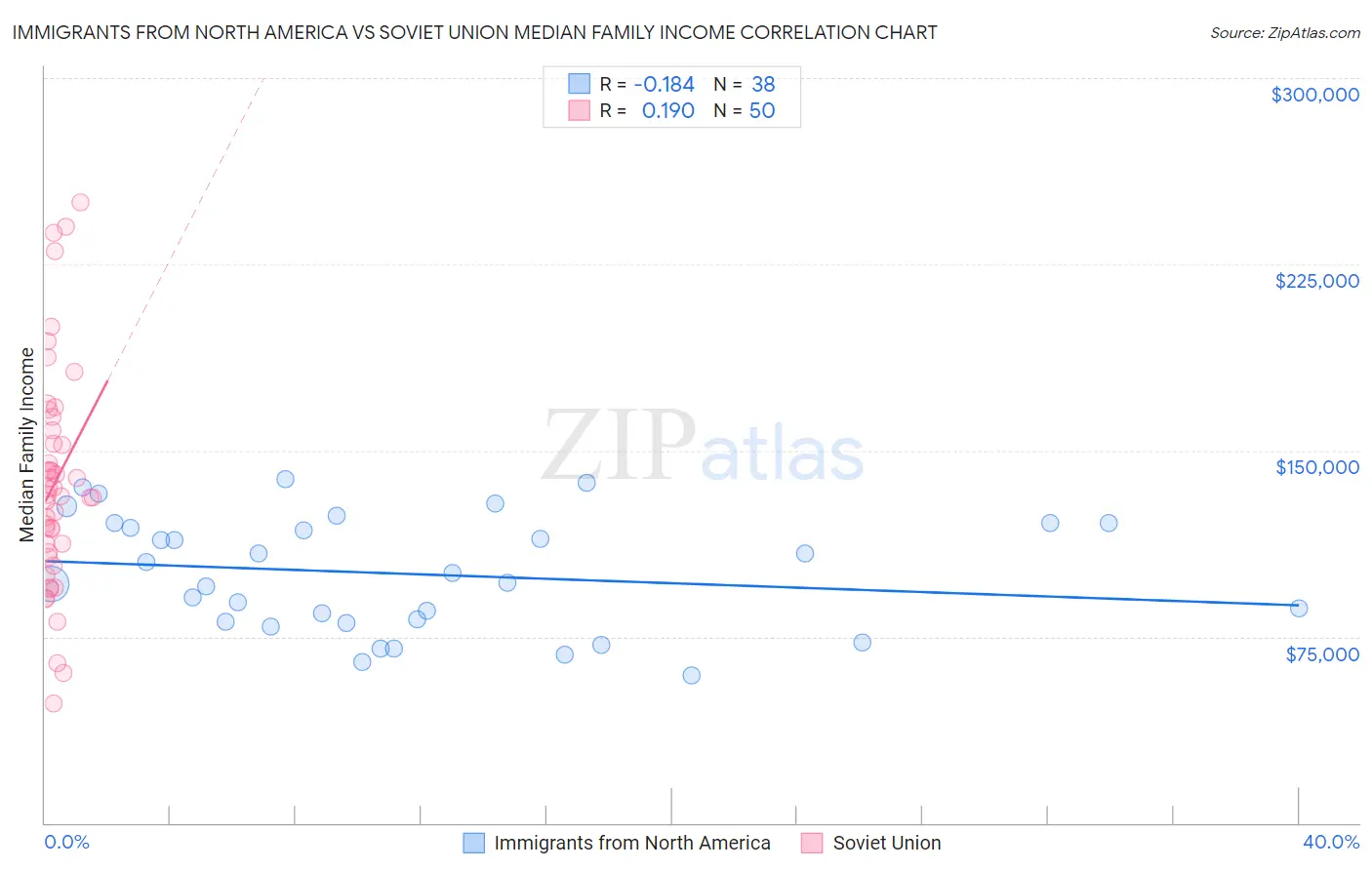 Immigrants from North America vs Soviet Union Median Family Income