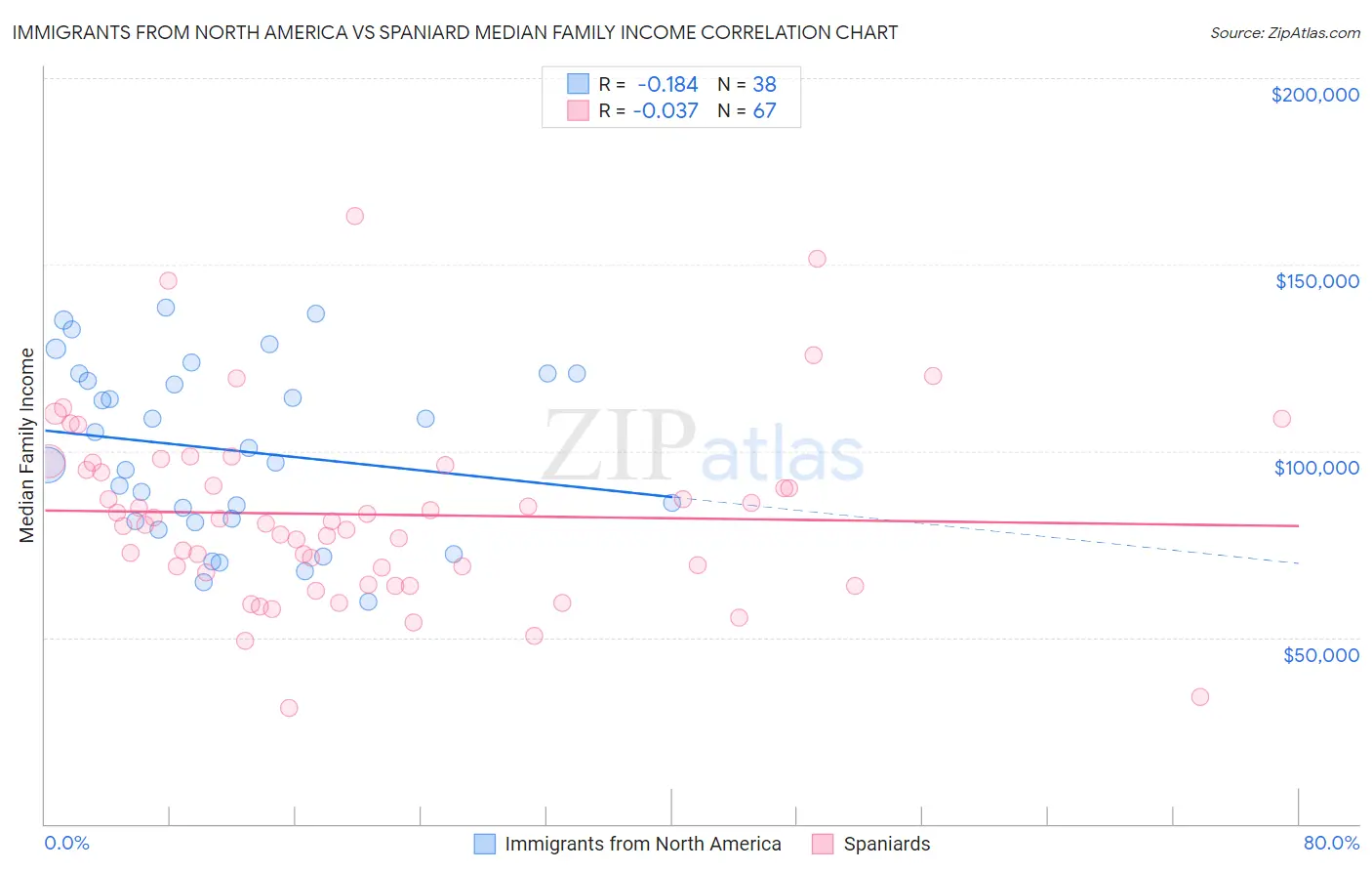 Immigrants from North America vs Spaniard Median Family Income