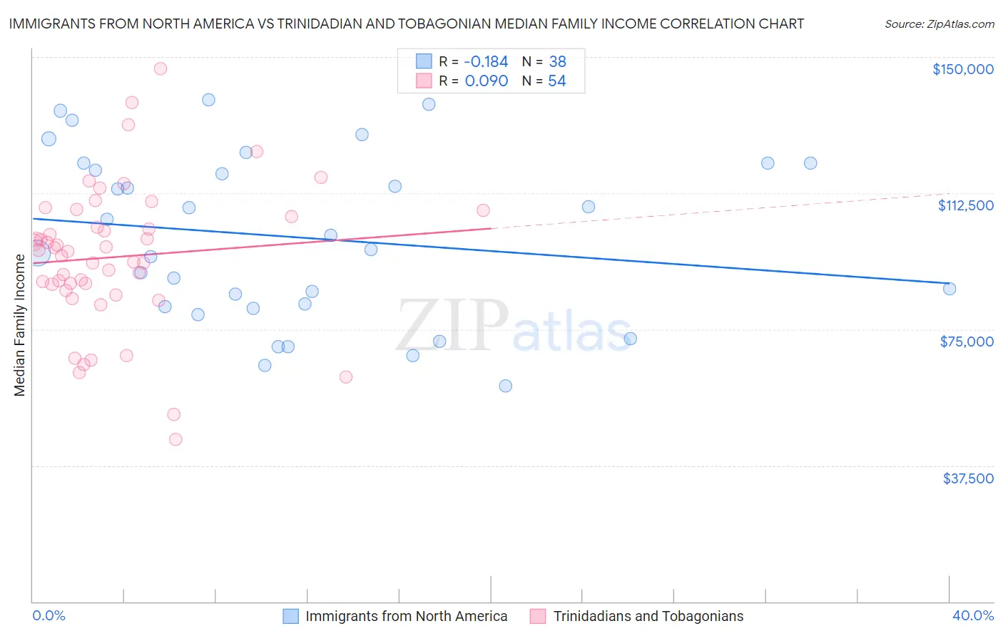 Immigrants from North America vs Trinidadian and Tobagonian Median Family Income