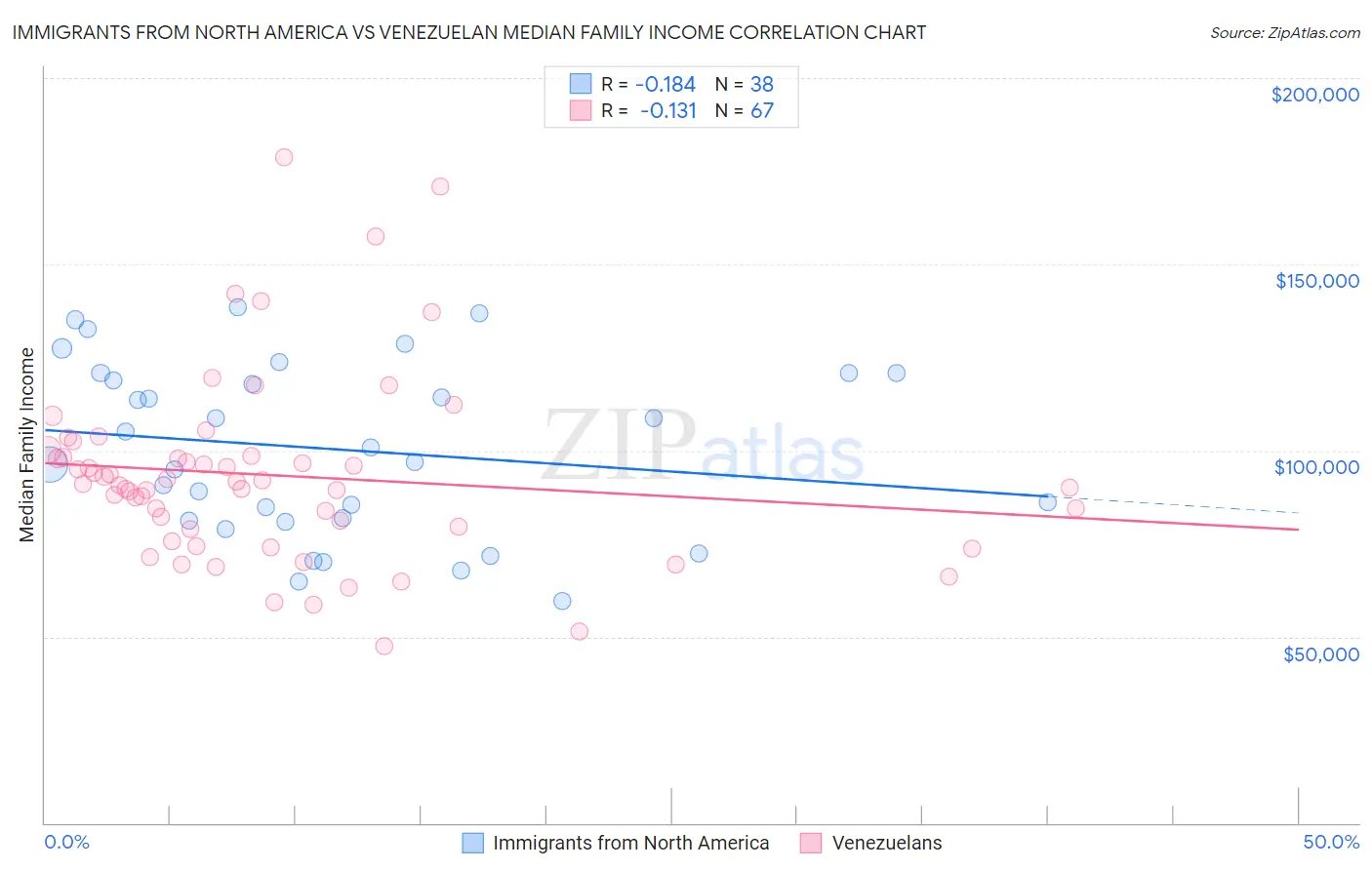 Immigrants from North America vs Venezuelan Median Family Income